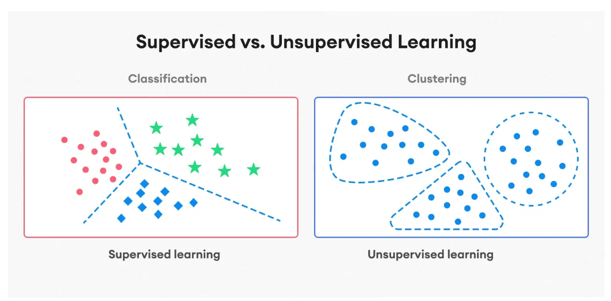 Clf vs Clustering